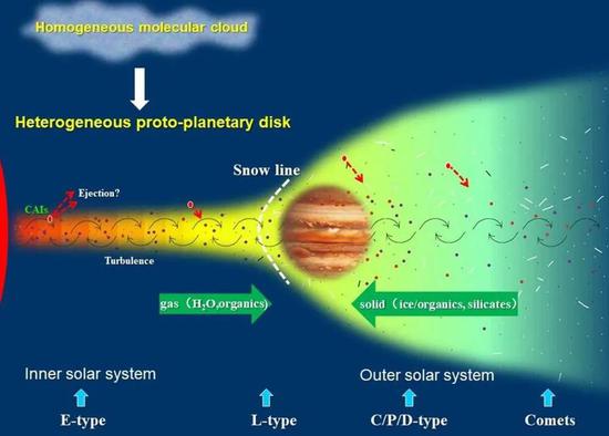 图2 太阳系概要图 （Lin et al。， 2020）