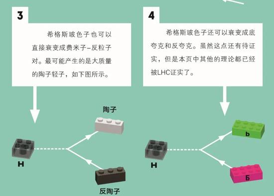 注：上图4中所表述的希格斯玻色子还可以衰变成底夸克和反夸克（H→bb过程）于2018年在LHC上的ATLAS实验上观测到了，该书英文原版出版于2017年，出版时还未观测到。