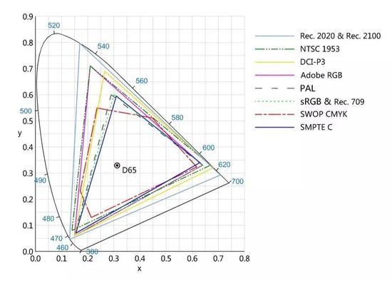 屏幕、印刷常用的色域标准与人眼可见的色域（CIE 1931）来源 