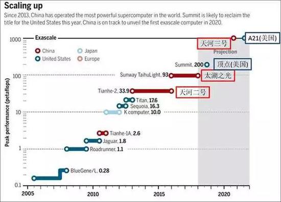 图6 2020年，中美超算的竞争将继续