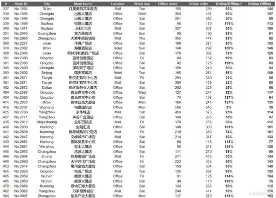 瑞幸遭做空报告全文：欺诈 + 基本崩溃的业务