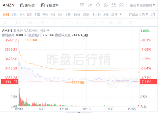 贝索斯飞上了天空 但亚马逊的业绩摔到了地上