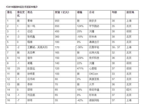 区块链沉浮史 2018区块链大佬们的“过山车”