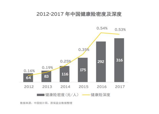 图片来源：安永《中国商业健康险白皮书》