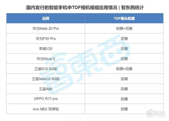 ▲國內推出的智能手機中TOF相機模組應用情況