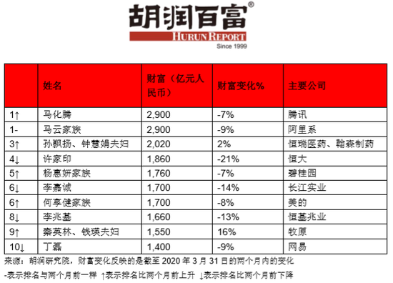 胡润百富：全球百强企业家近两月损失2.6万亿元