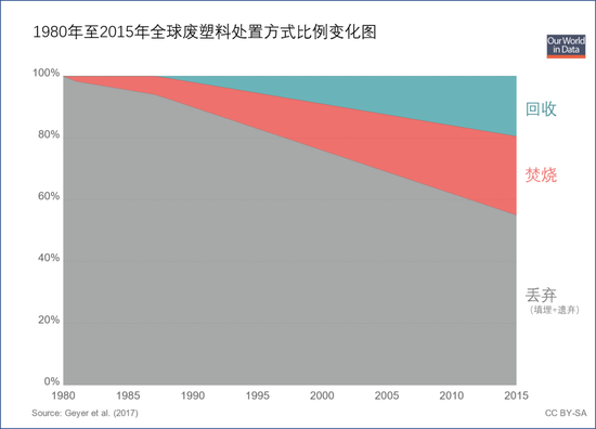 1980年至2015年全球废塑料处置比例变化图 | 尽管回收和焚烧占比越来越大，但填埋和遗弃仍是当代最主要的废塑料处置方式。图源@Hannah Ritchie & Max Roser / Ourworldindata.org，文献[12]