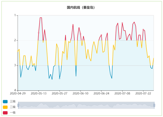 宁波—秦皇岛航线航运气象指数