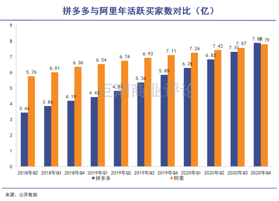 拼多多年活跃买家数首次超越阿里