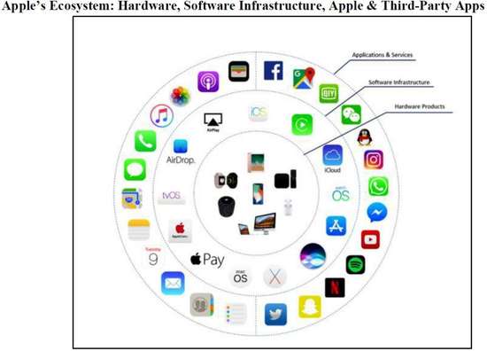 苹果生态构成：硬件、操作系统平台、App应用