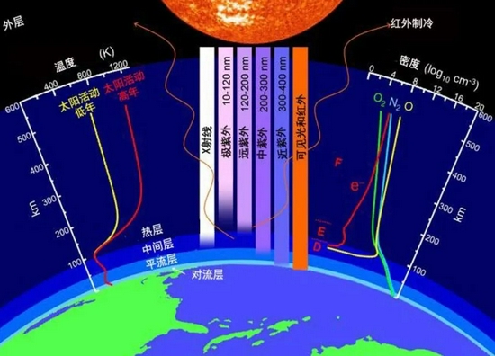 在北极飞行辐射会更大吗