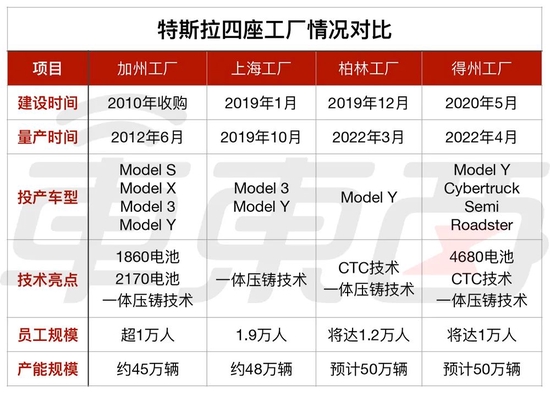 ▲特斯拉四座工厂情况对比