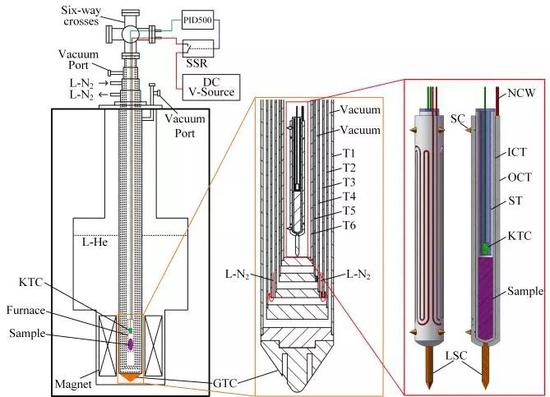 图1自主研制的可直接植入超导磁体低温孔径液氦中进行热分解反应的高温控温系统。