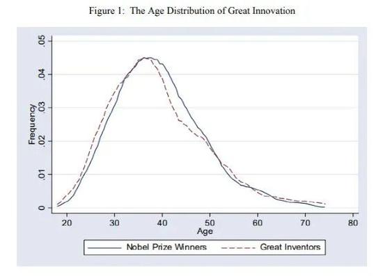 伟大发明创造者的年龄分布