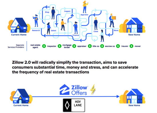 Ibuing模式下的前后流程对比，图片来自Zillow官网