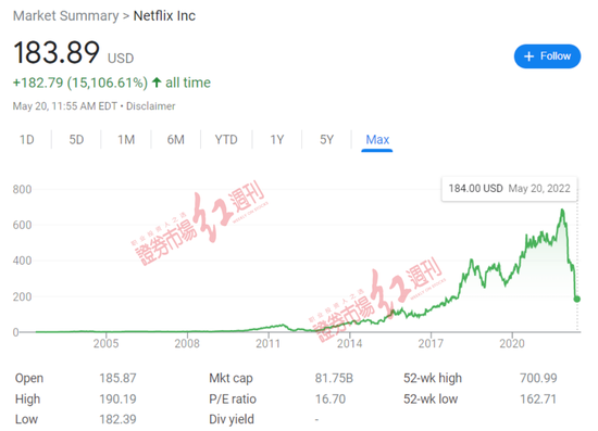 图3 去年年底以来奈飞走势图