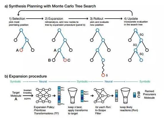图丨AI算法探索不同的化学路径并选择成功率最高的