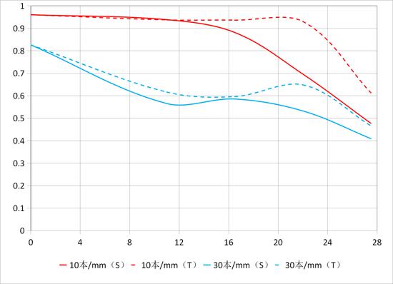 镜头MTF曲线图