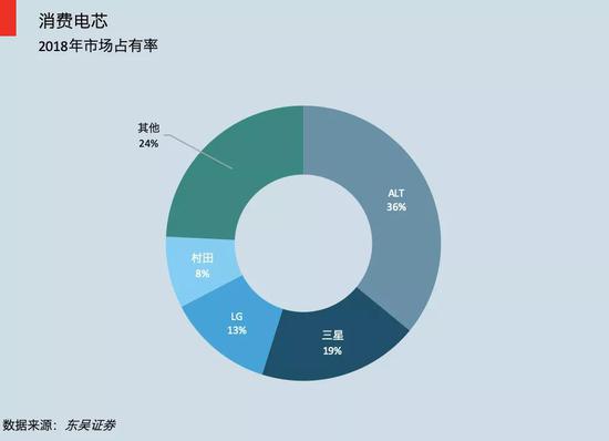 四大巨头垄断的消费电芯市场