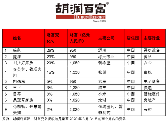 胡润百富：全球百强企业家近两月损失2.6万亿元