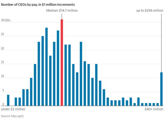 （标普500成分股CEO年薪分布，来源：MyLogIQ、WSJ）