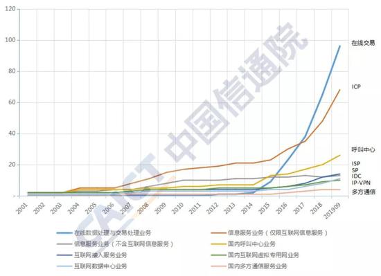 图2  各项业务发展趋势