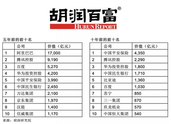 胡润中国民企500强揭晓:阿里腾讯位列前二 华为