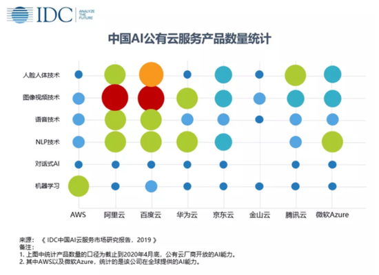 IDC数据显示：百度智能云在AI智能云领域排名Top1