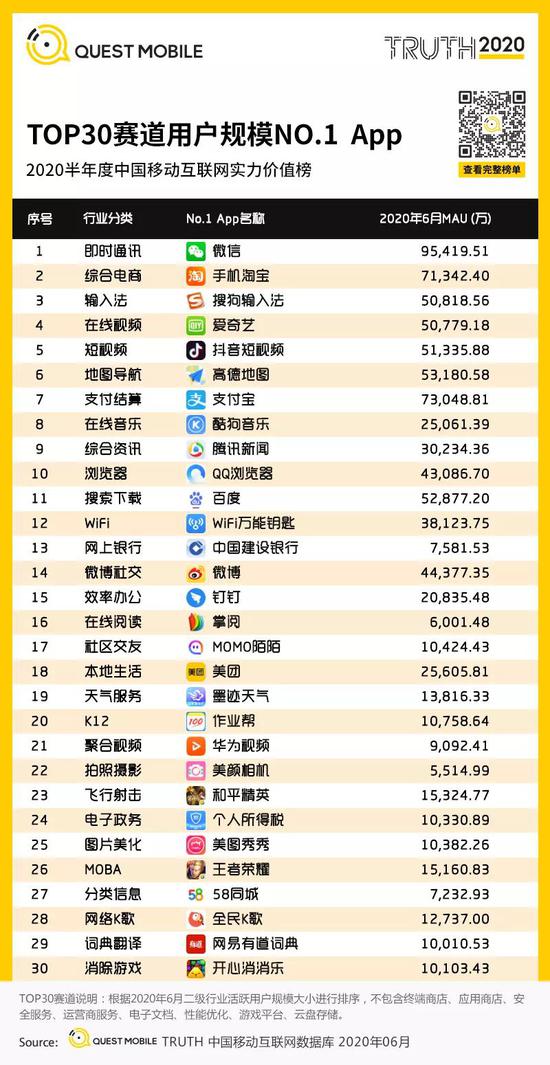 【新浪科技综合】QM中国移动互联网半年报:短视频持续蚕食时长 小程序爆发新浪科技综合2020-07-28 10:54:460阅