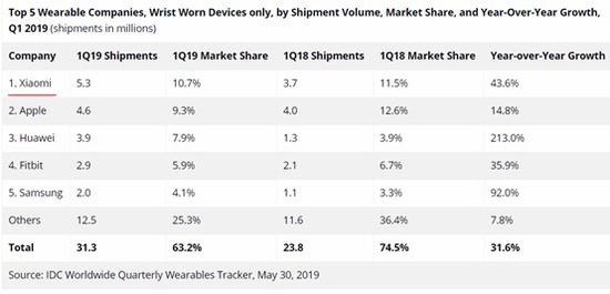 小米手环登顶全球可穿戴市场第一 出货量增长43.6%