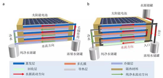 光伏-多级膜蒸馏结构示意图（图片来源：https：//www.nature.com/articles/s41467-019-10817-6）