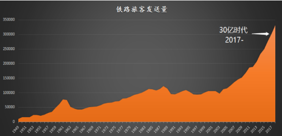 图11：30亿时代，数据来源：国家统计局