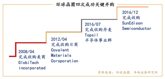 环球晶圆的“四步走”并购史