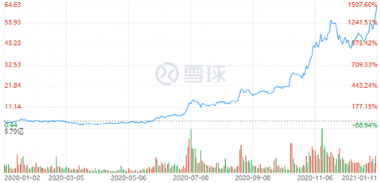 圖：蔚來2020年股價K線圖