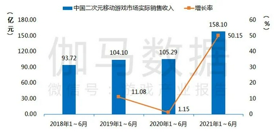 中国二次元移动游戏市场实际销售收入

　　数据来源：中国音数协游戏工委（GPC） 中国游戏产业研究院  伽马数据