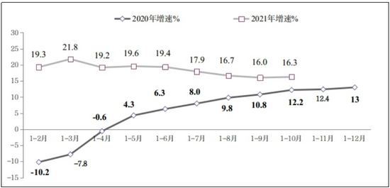 图8 2020年-2021年1-10月份副省级中心城市软件业务收入增长情况