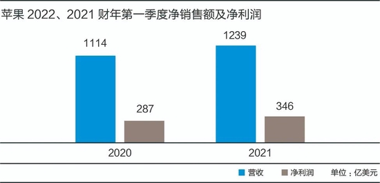 华为缺席,苹果吃饱