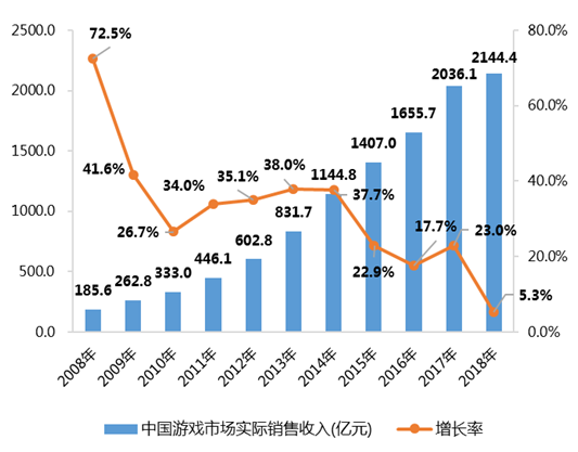 近十年中国游戏市场实际销售收入（数据来源：中国音数协游戏工委 & CNG中新游戏研究）