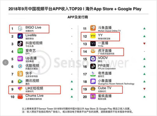 Sensor Tower:中國(guó)視頻App收入TOP20歡聚時(shí)代占5席
