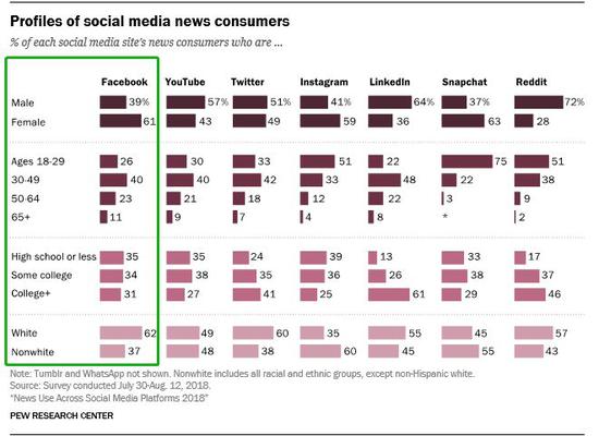 ▲美国社交媒体新闻用户使用情况 来源：美国皮尤研究中心 2018.7.30-8.12