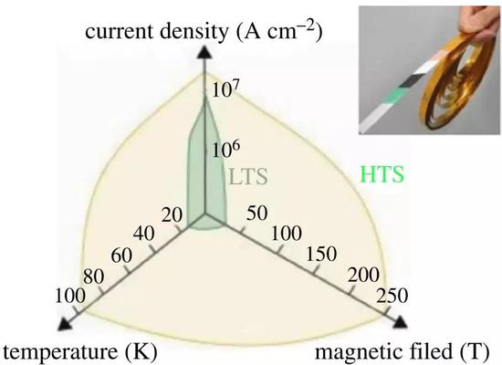  高温超导导线的工作温度、临界电流密度、最高磁场强度参数范围改变（图片来源：[8]）