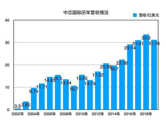 中芯国际2002年至2019年整体营收情况