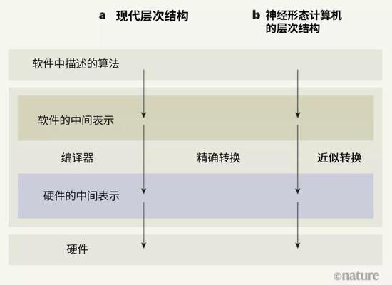 图1 | 计算机硬件实现算法的层次结构。a，计算机层次结构从广义上定义了软件如何被现代数字计算机处理。用高级计算机语言写的算法被分解成基本计算操作，得到软件的中间表示。这些操作再被转换为精确、等价的硬件中间表示——这组指令随后在硬件上运行。因此，软件可以与硬件分开开发。不过，之前尚未对神经形态计算机（以人工神经元网络为计算基础的计算机）定义过类似的层次结构。b，现在，张悠慧等人[1]提出了一种面向神经形态计算机的类似层次结构。新的层次结构要求硬件中间表示只需近似于软件的中间表示——这克服了神经形态系统产生精确表示所面临的困难。这一层次结构允许神经形态计算机的软硬件分开开发，而不用像现在这样针对每个应用共同开发。