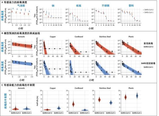 图1：SARS-CoV-1（SARS冠状病毒）和SARS-CoV-2（新冠病毒）在气溶胶和各种环境表面上的稳定性 （来源于参考文献[1]）。（点击看大图）