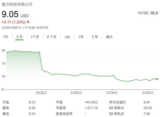 音讯公布后、雾芯科技股价一路跌落