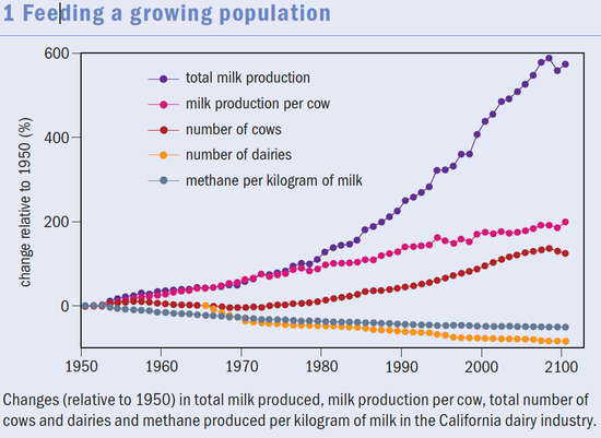 圖1 喂飽增長的人群 （來源：Ermias Kebreab）