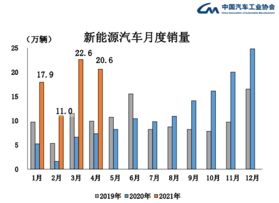 新能源汽车月度销量（图片来源；中汽协）