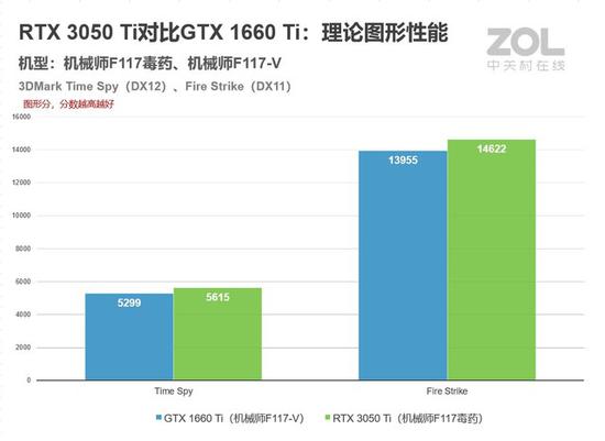 Geforce Rtx 3050 Ti全能神器机械师f117毒药评测 手机新浪网