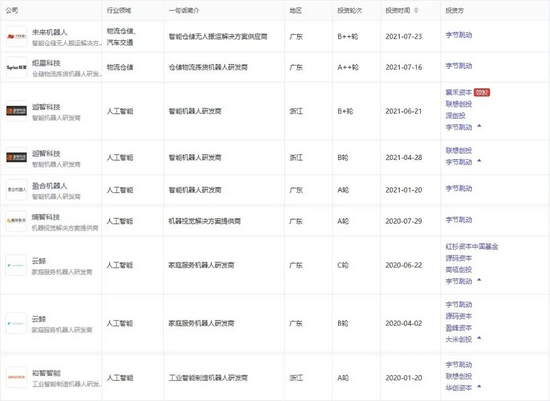 字节跳动在机器人赛道投资汇总 数据来源：睿兽分析