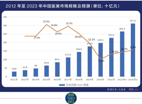 “3000亿产业链频现暴利 医美行业迎来“最强监管”